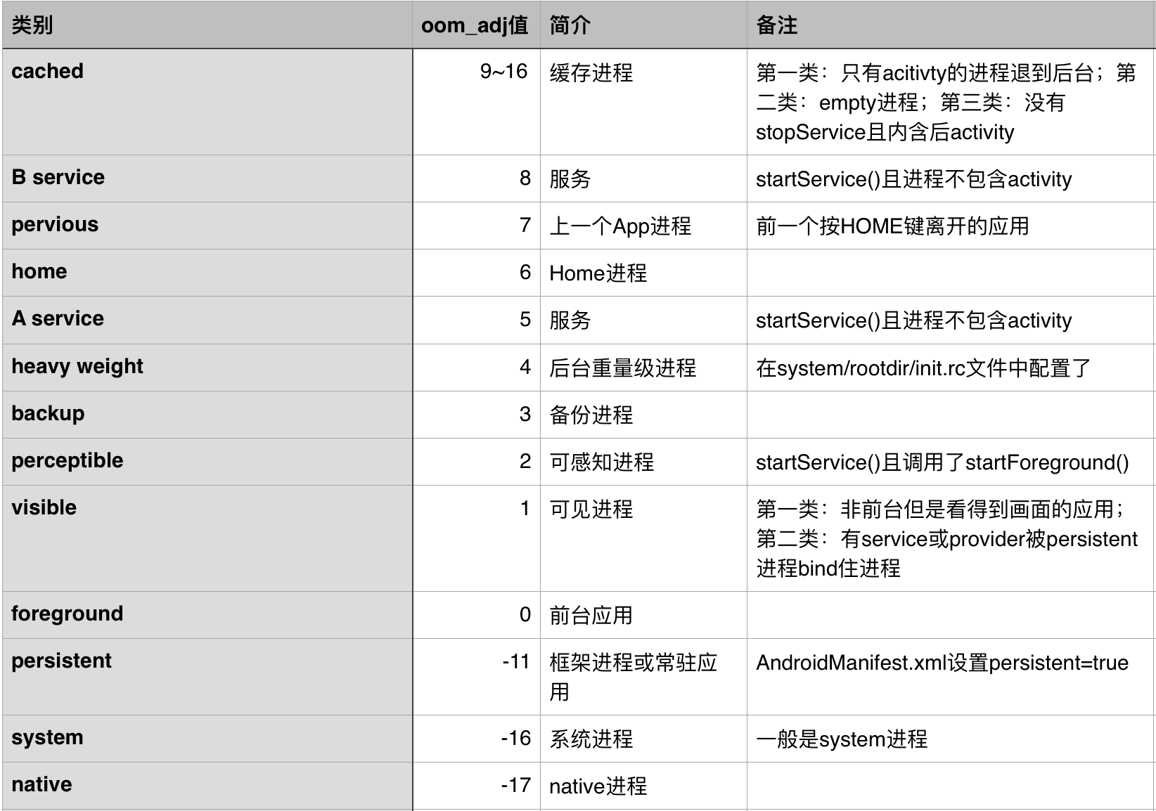 OOM问题原理解析（一）：adj内存管理机制