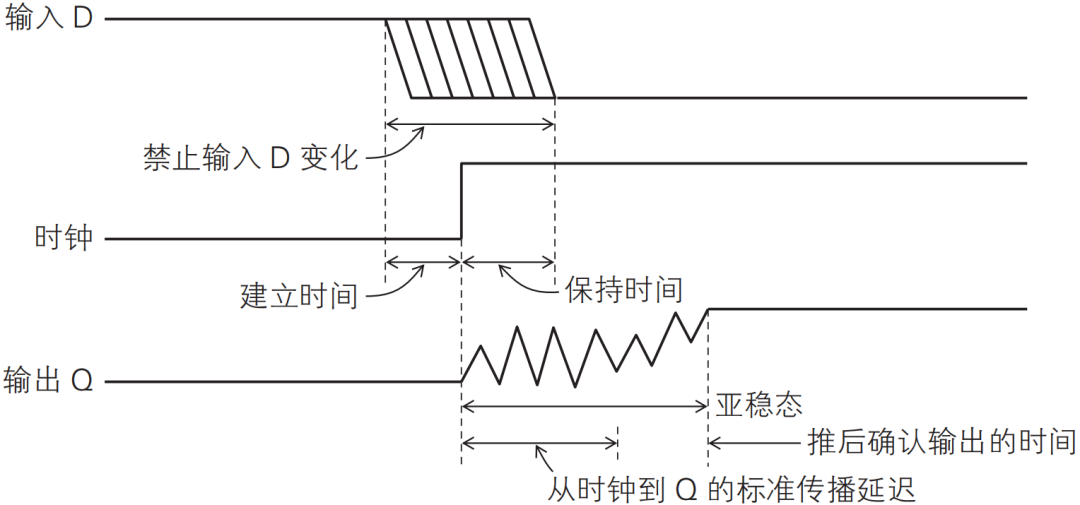 理解FPGA的基础知识——同步电路设计