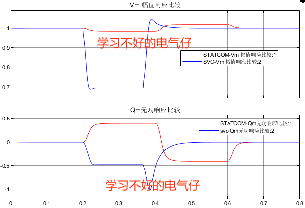 STATCOM静止同步补偿器原理及MATLAB仿真模型