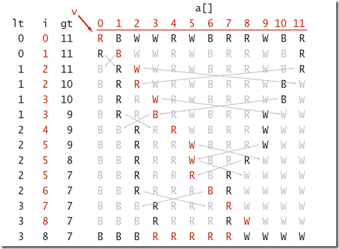 3-way partitioning trace