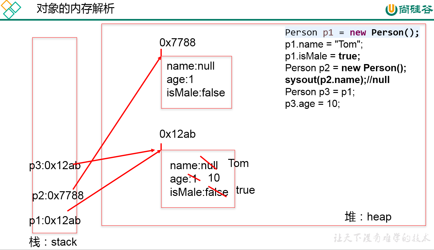 对象的内存解析