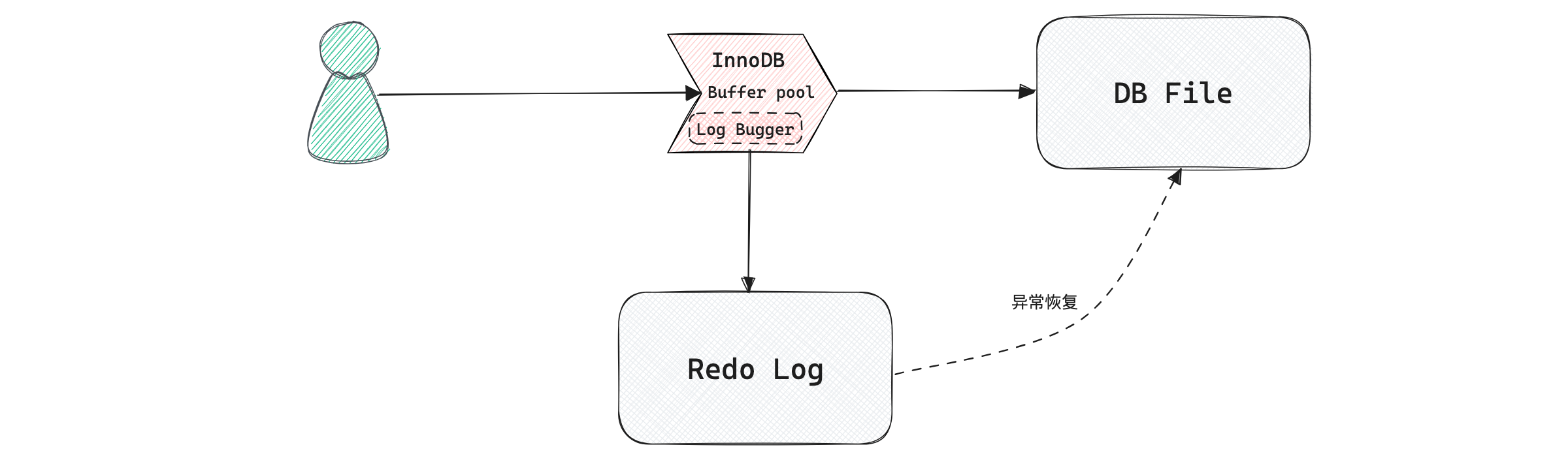 【MySQL 系列】MySQL 架构篇