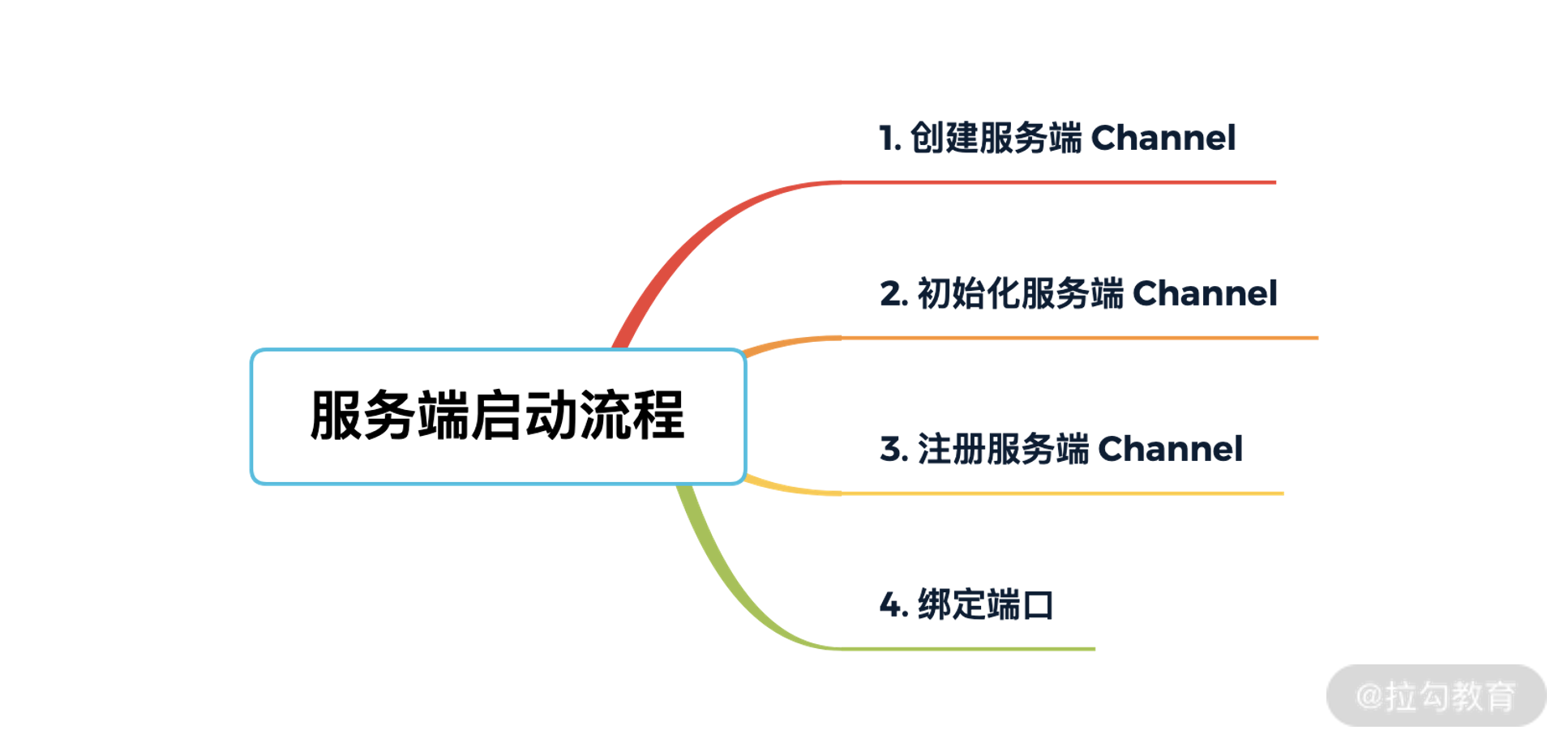 31.Netty源码之客户端启动流程