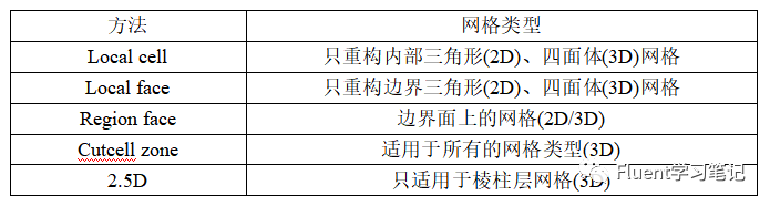 动网格教程_openfoam动网格