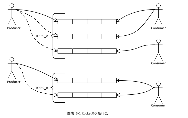 RocketMQ架构示意图