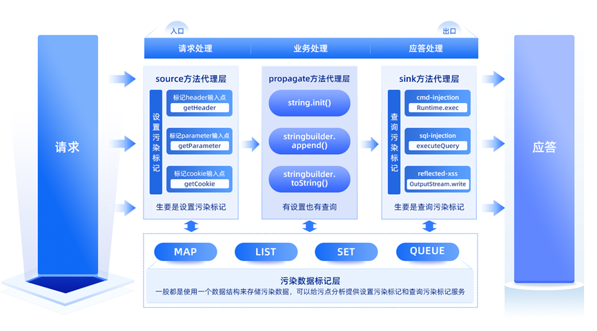 干货分享 | 一文了解交互式应用程序安全测试（IAST）技术