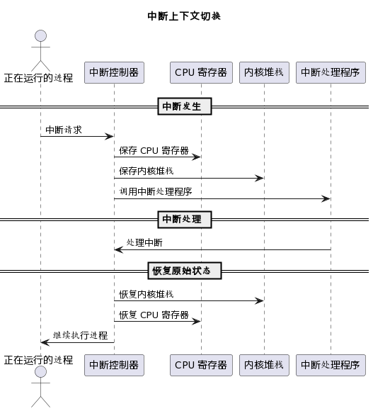 CPU上下文切换原理剖析