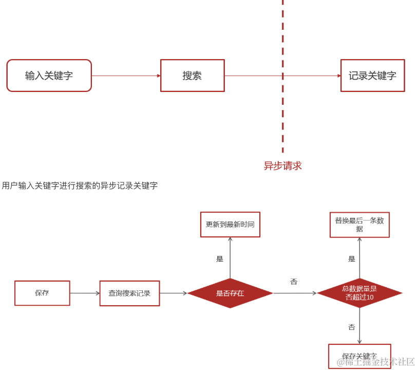 ElasticSerach+MongoDB：实现文章检索历史功能