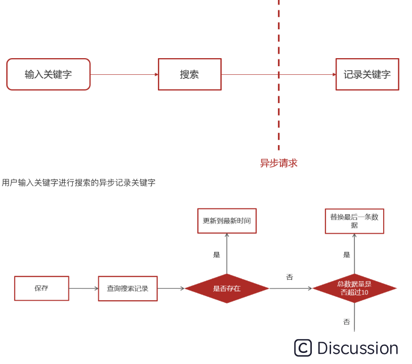 ElasticSerach+MongoDB：实现文章检索历史功能