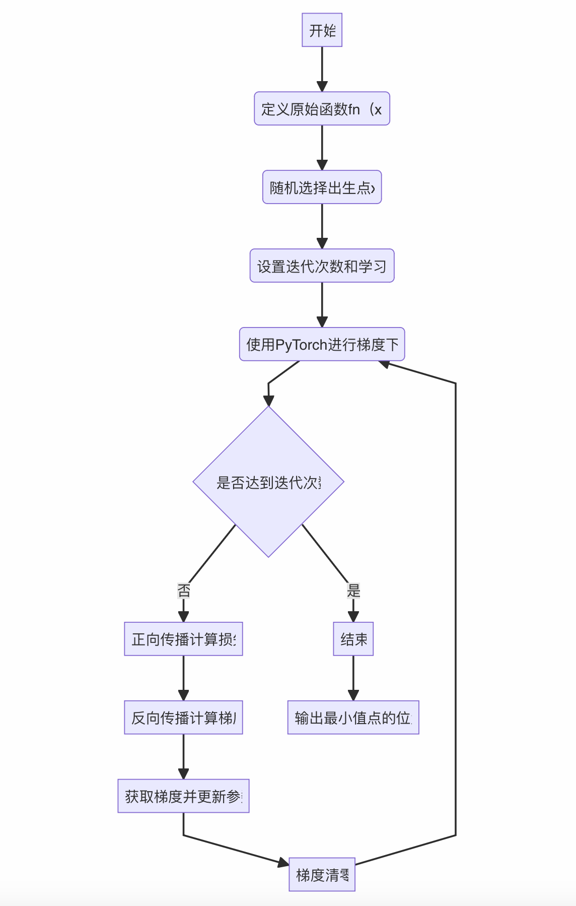 【<span style='color:red;'>课程</span>总结】Day9(上)：<span style='color:red;'>深度</span><span style='color:red;'>学习</span>基本流程