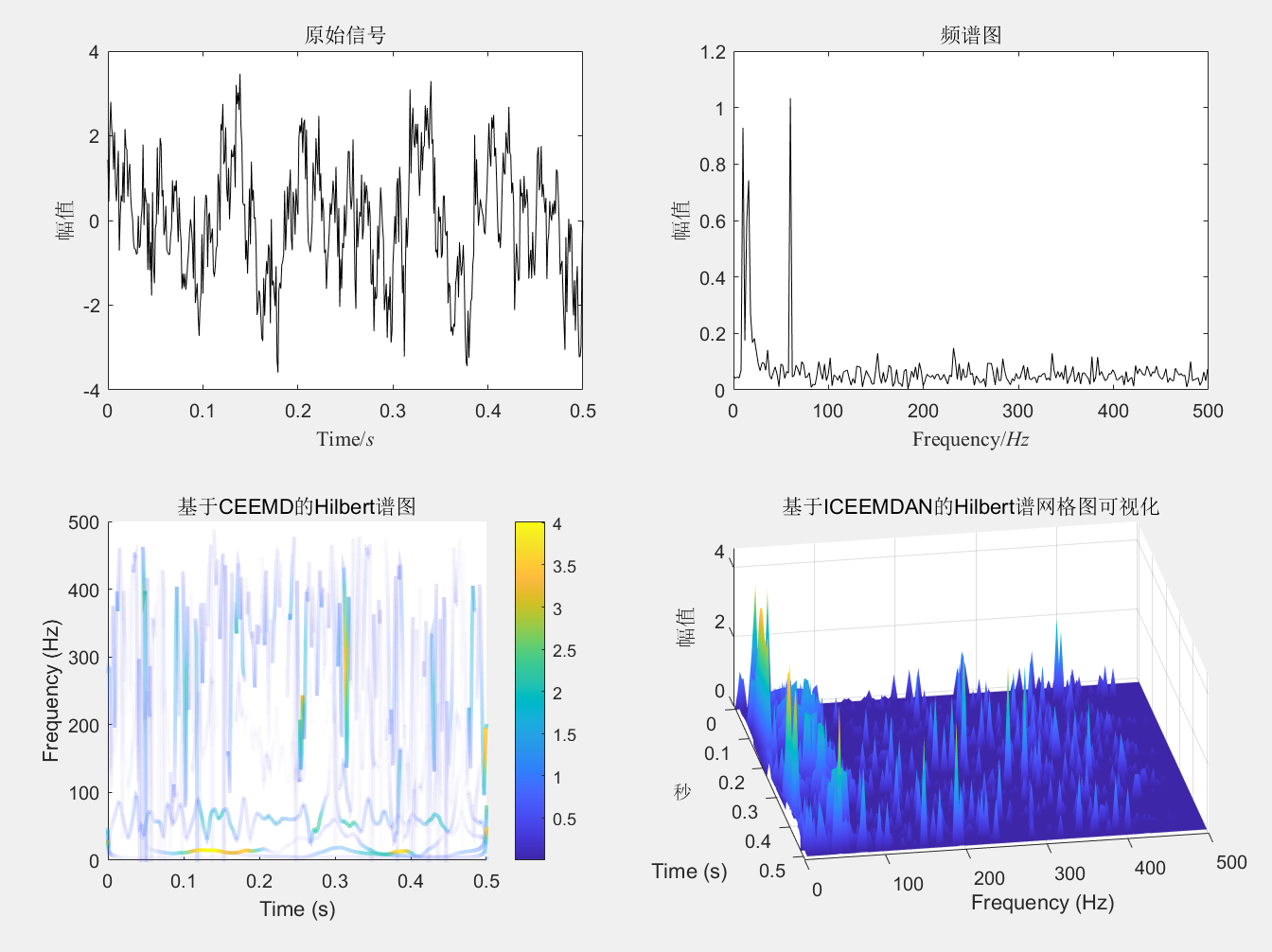 【MATLAB】ICEEMDAN+FFT+HHT组合算法