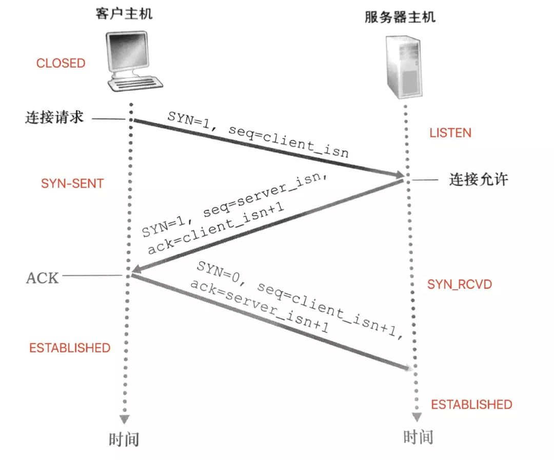 三次握手状态图