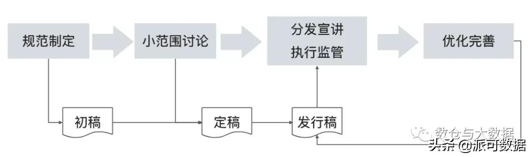 数据仓库详细介绍——规范篇