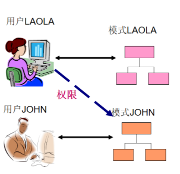 oracle 用户_权限管理在哪里[通俗易懂]