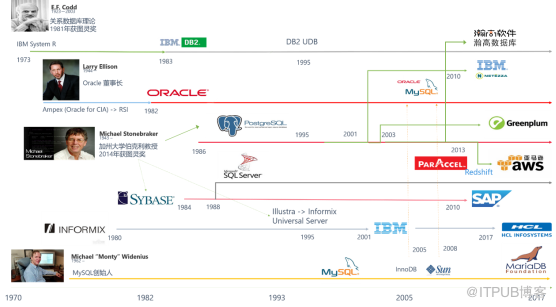 mysql技术大会2020_2020年数据库技术大会助力技术提升