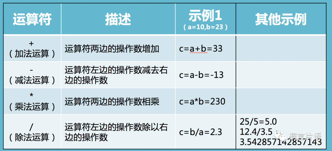 Python 分离整数与小数 Python编程 离不开算术运算符的顺序结构 Weixin 的博客 Csdn博客