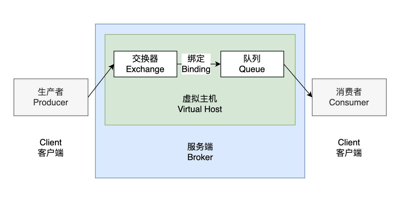 Spring Boot 整合 RabbitMQ 实现延迟消息