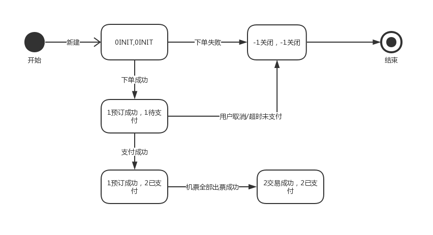 机票状态转换图图片