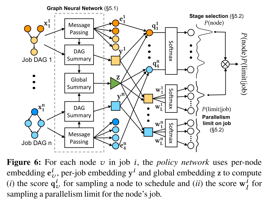 《Learning Scheduling Algorithms for Data Processing Clusters》-CSDN博客