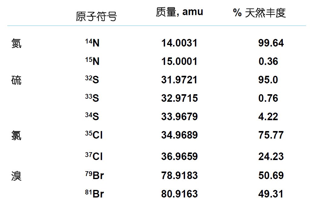 同位素表示法同位素丰度即自然界中某同位素原子所占的百分数叫做该