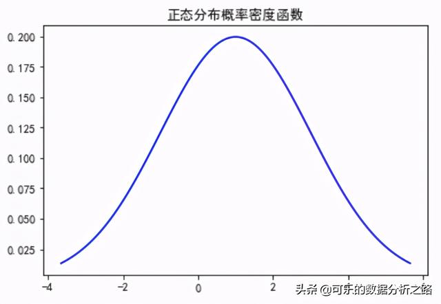 excel画正态分布曲线图图片