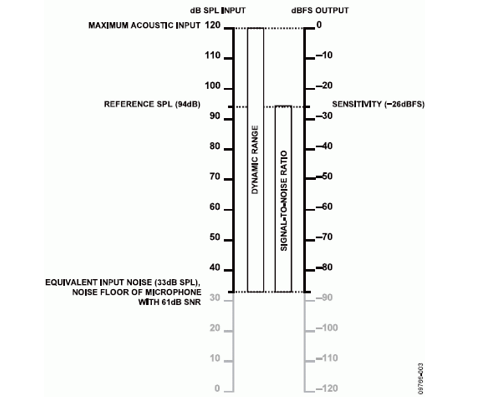 麦克风的动态范围