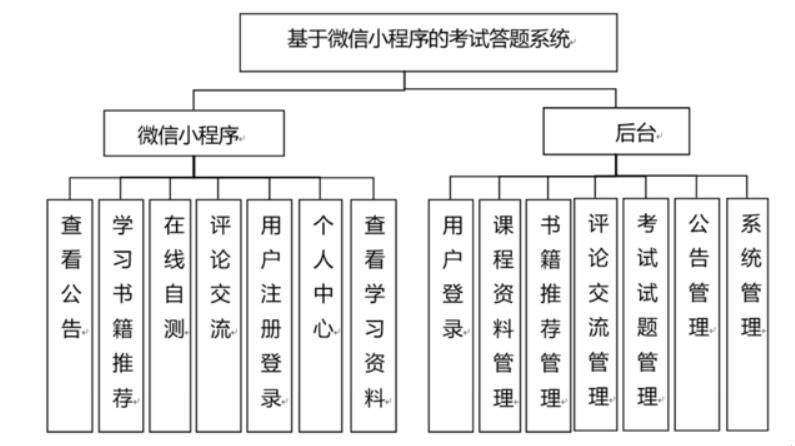 基于微信小程序的考试答题系统的设计与实现-计算机毕业设计源码+LW文档_Java_03