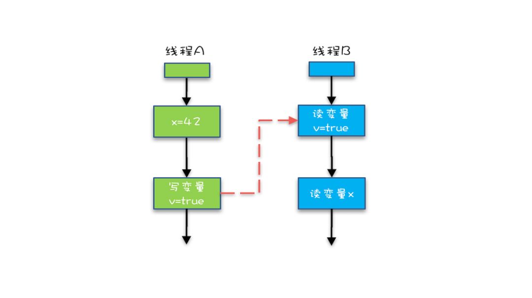 Java并发编程 | Java内存模型：看Java如何解决可见性和有序性问题