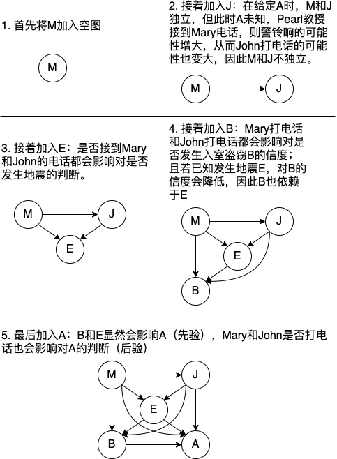 按M、J、E、B、A顺序构造贝叶斯网.png