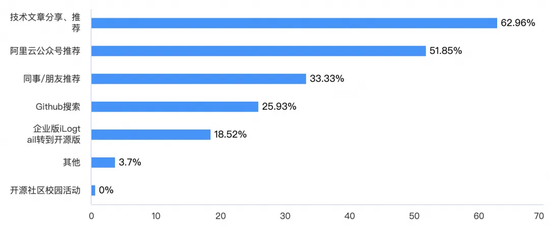 iLogtail 开源两周年：社区使用调查报告_iLogtail