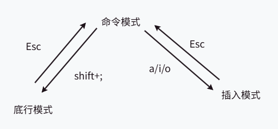 Linux编辑器——vim的使用