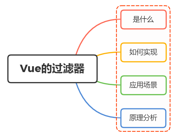 Vue中的过滤器了解吗？过滤器的应用场景有哪些？