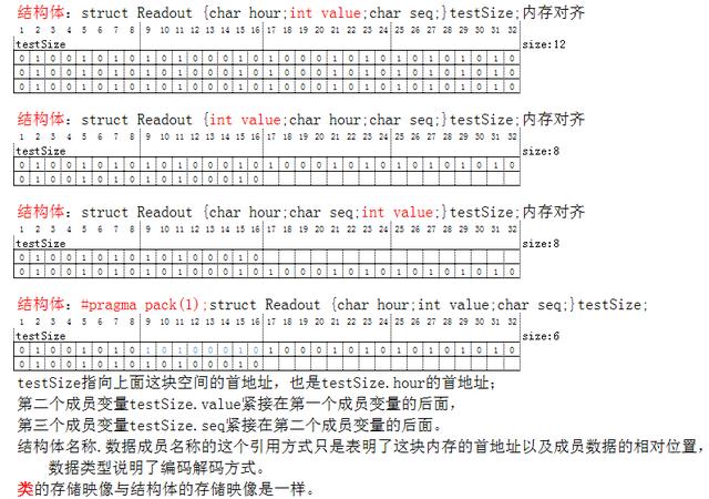 c 定义结构体时提示应输入声明_C++｜了解结构体的内存对齐（成员声明的顺序影响占用空间大小）...