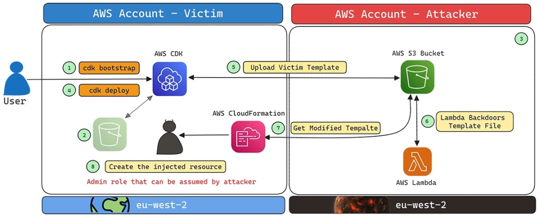 AWS CDK 漏洞使黑客能够接管 AWS 账户