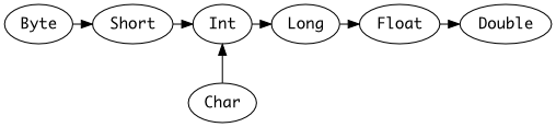 scala类型转换