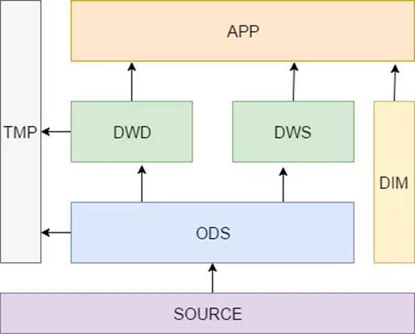 [Talk about Data Warehouse] How to Design Data Hierarchy Elegantly