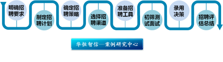 解决岗位招聘、绩效管理及员工培训问题，这样做