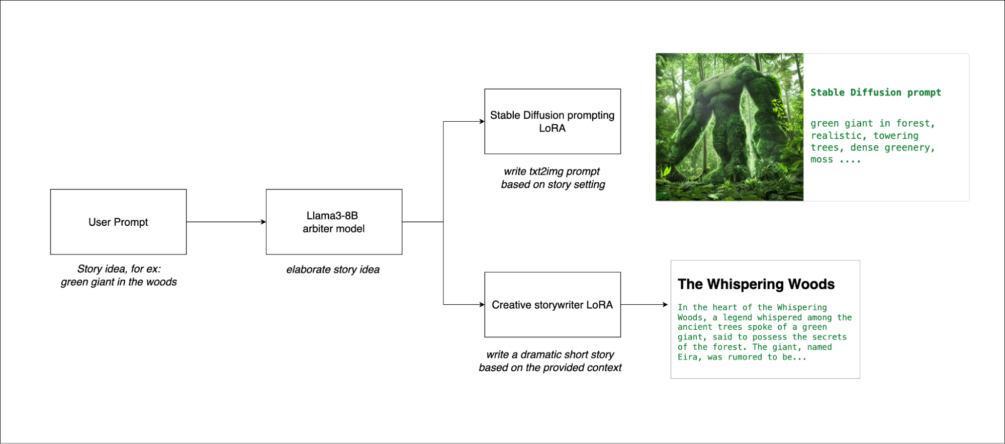 This diagram shows the flow from a user prompt to LoRA outputs using Llama3-8B as base model.