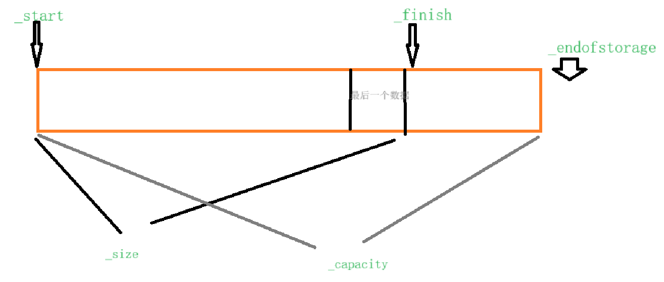 【爱上C++】vector模拟实现