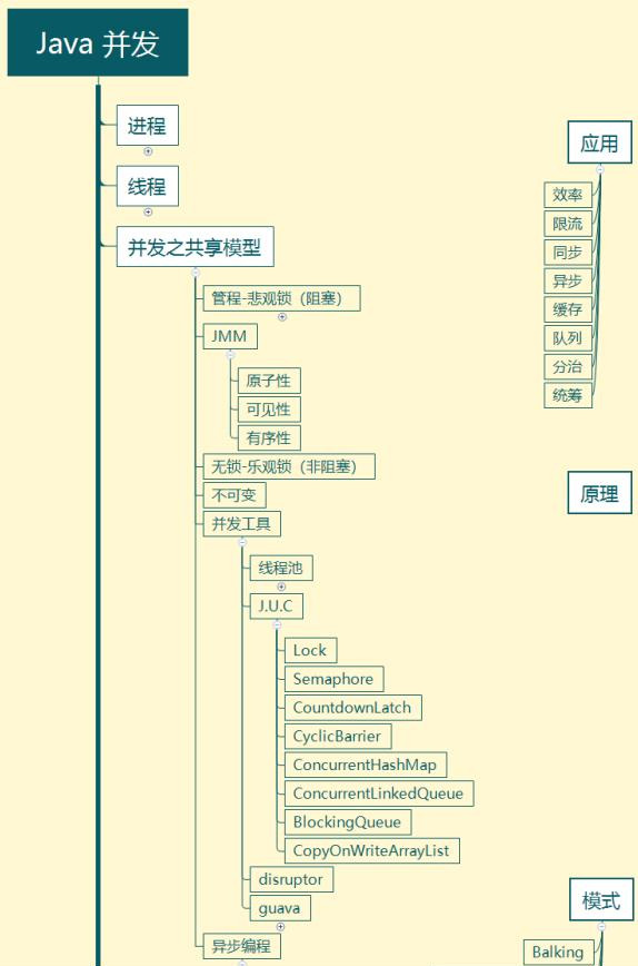 先睹为快！Github上一些超火的Java并发编程神仙笔记