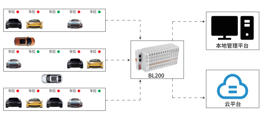 分布式I/O应用于智慧停车场的方案介绍