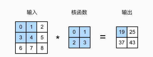 卷积运算