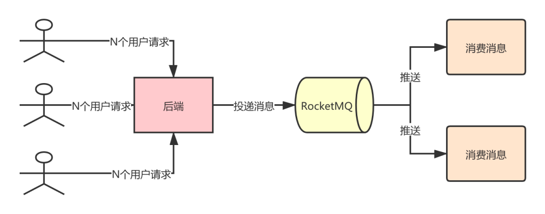 膜拜！看完这篇你还不懂RocketMQ算我输