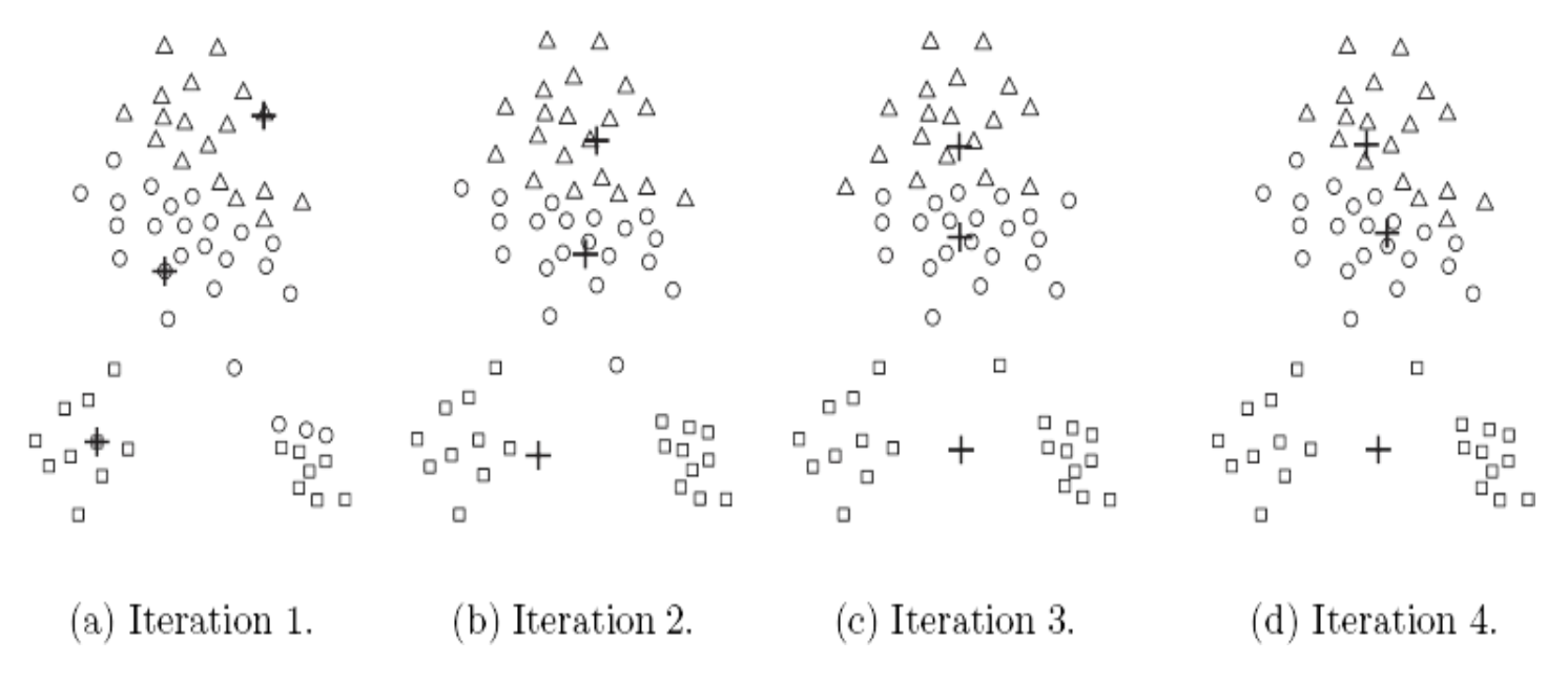 Poor Initial Centroids