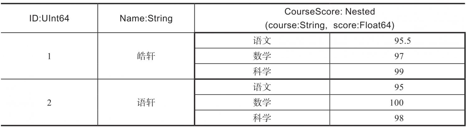 Clickhouse 嵌套数据类型总结—— Clickhouse 基础篇（三）