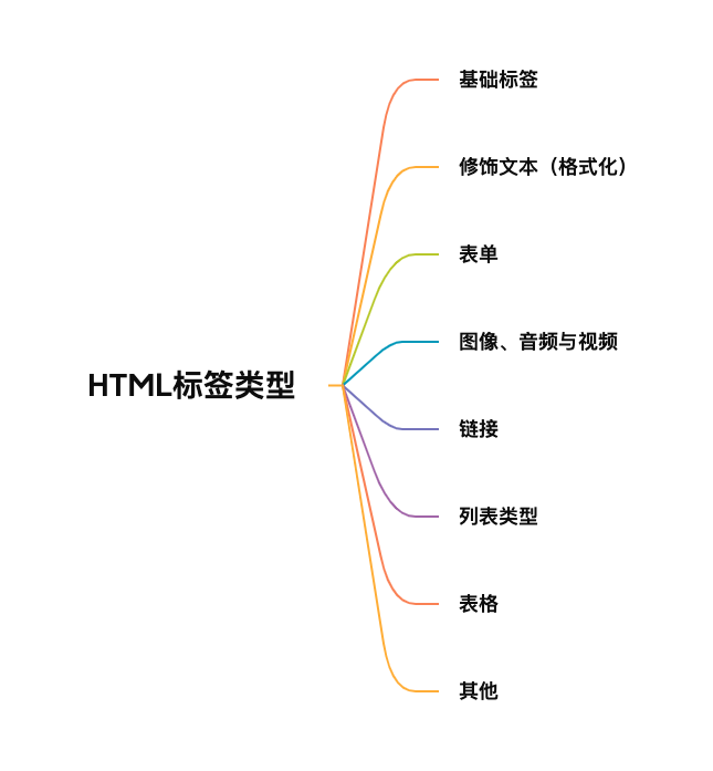 HTML tag type