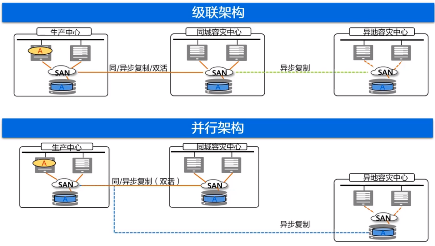 两地三中心3dc容灾方案