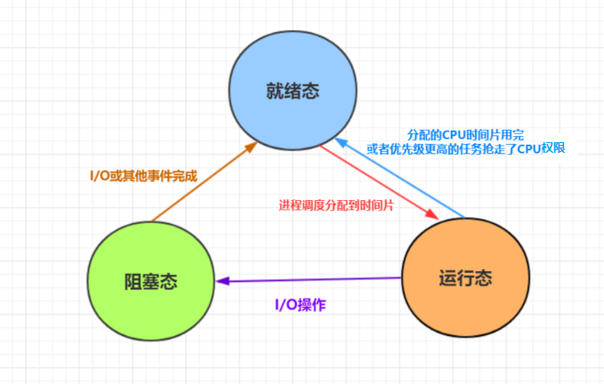 进程、线程、进程池、进程三态、同步、异步、并发、并行、串行