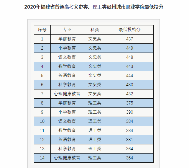 漳州城市职业学院计算机分数线,漳州城市职业学院录取分数线2021是