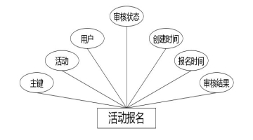 C:\Users\Administrator\Desktop\img\xiangzhengfuguanli\活动报名.jpg